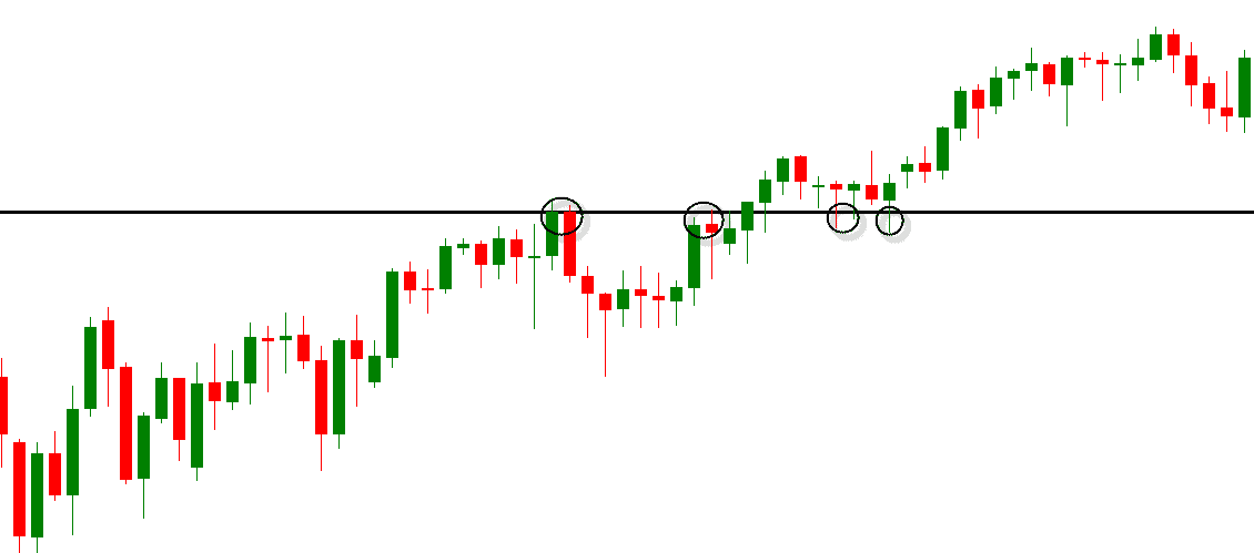 Horizontal levels Forex