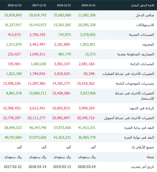 لحساب الربح والخسارة