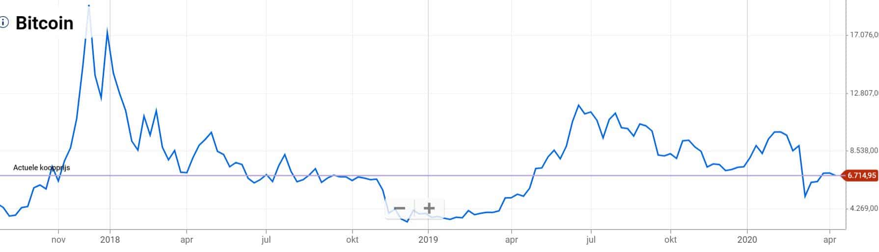 بلس Plus500 عملة البيتكوين