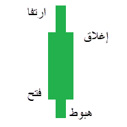 candlestick explanation