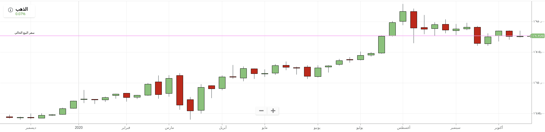 precious metals price development