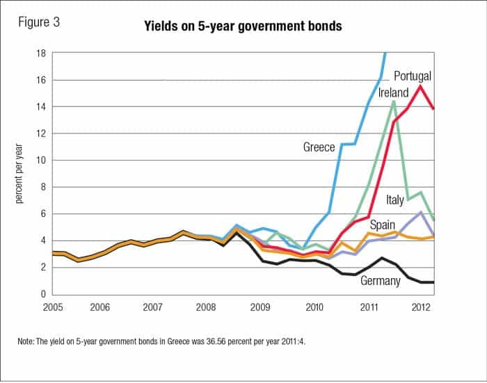 government bonds risk