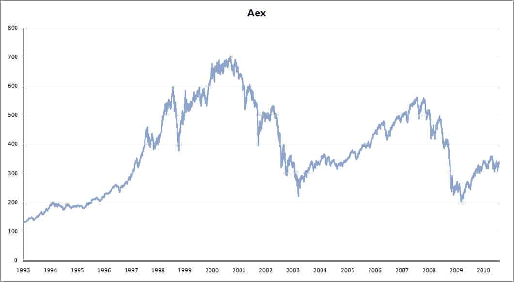 AEX exchange rate