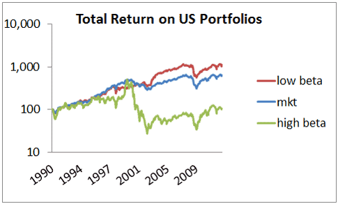 beta and shares