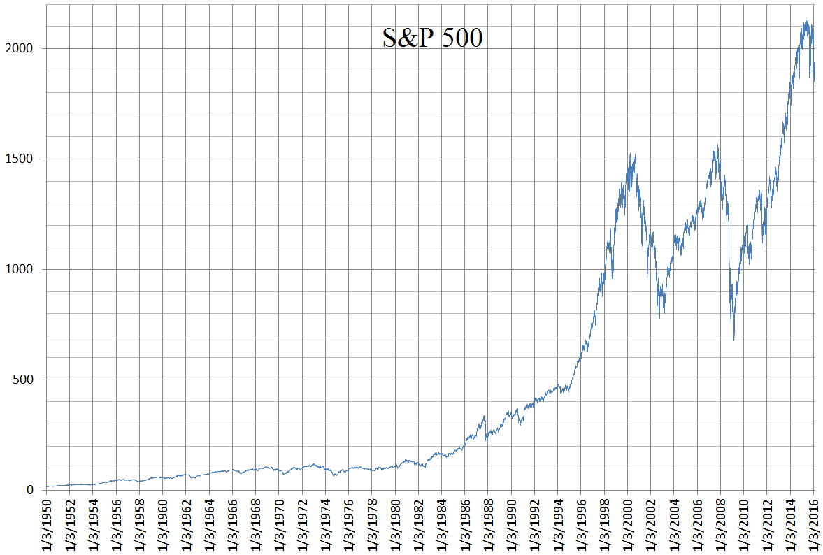 SP 500 share price