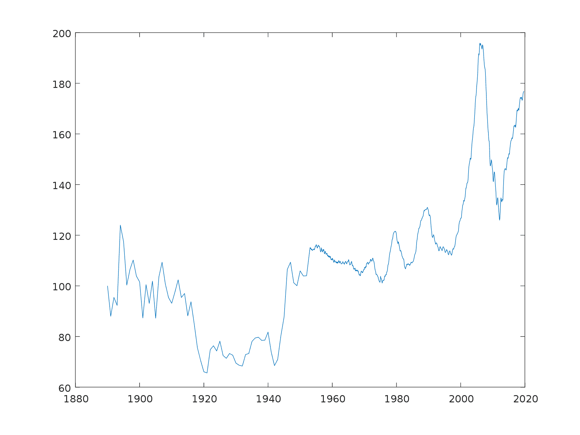 Case Shiller housing prices
